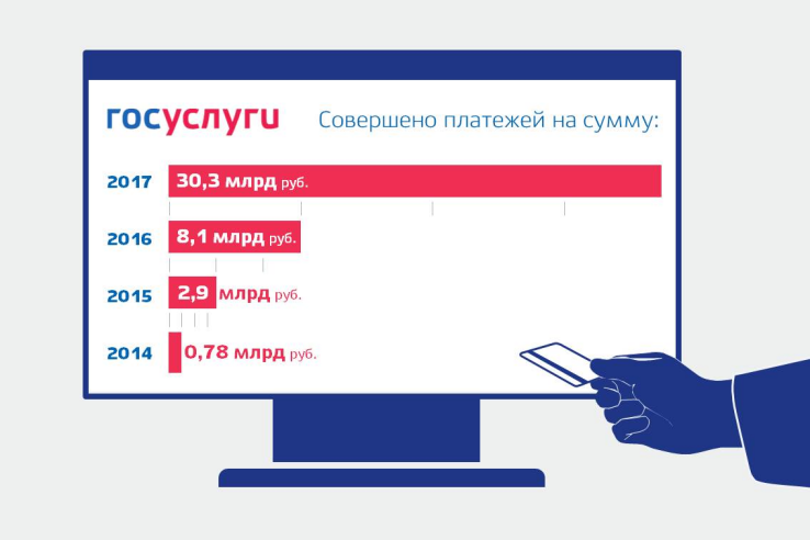 Россия заняла 29 место из 73 по уровню развития государственных онлайн-платежей